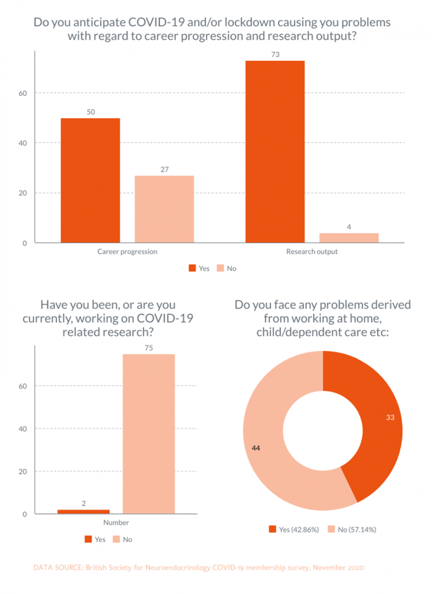 Responses to BSN second COVID-19 survey