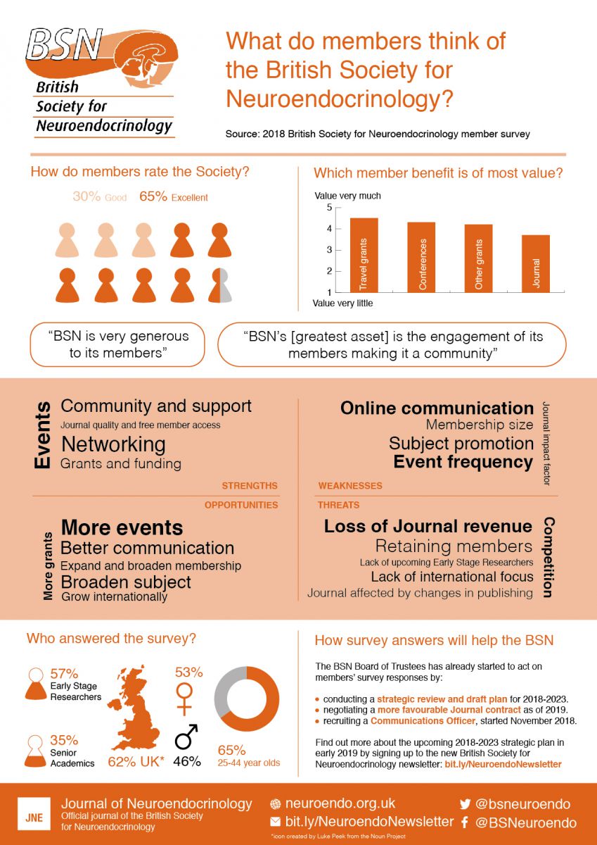 BSN member survey summary infographic - 2018